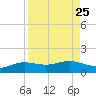 South Bay entrance tide chart for Monday, August 25, 2025