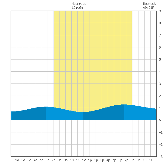 South Bay entrance tide chart for Tuesday, August 26, 2025