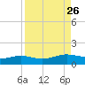 South Bay entrance tide chart for Tuesday, August 26, 2025