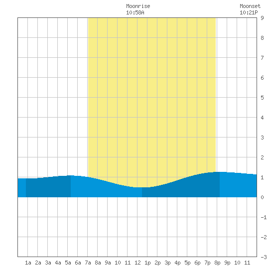 South Bay entrance tide chart for Wednesday, August 27, 2025