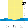 South Bay entrance tide chart for Wednesday, August 27, 2025