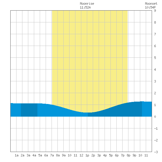 South Bay entrance tide chart for Thursday, August 28, 2025