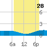 South Bay entrance tide chart for Thursday, August 28, 2025