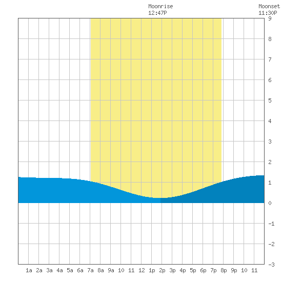 South Bay entrance tide chart for Friday, August 29, 2025