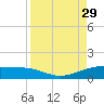 South Bay entrance tide chart for Friday, August 29, 2025