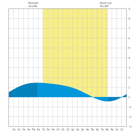 South Bay entrance tide chart for Wednesday, August 6, 2025