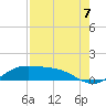 South Bay entrance tide chart for Thursday, August 7, 2025
