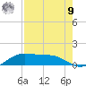 South Bay entrance tide chart for Saturday, August 9, 2025