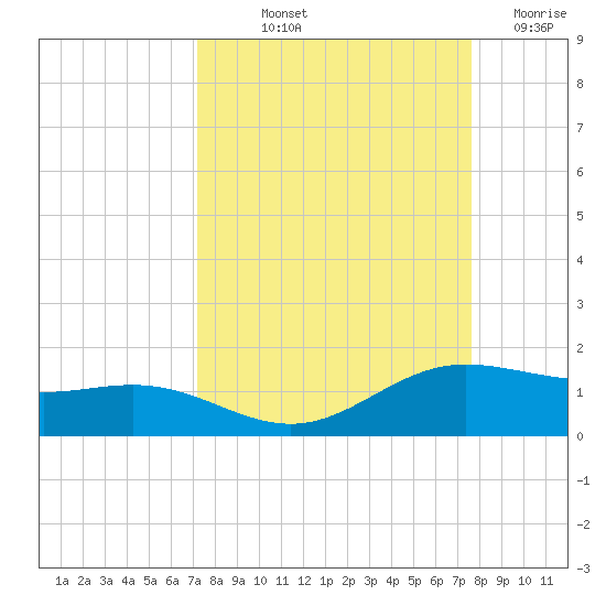 South Bay entrance tide chart for Wednesday, September 10, 2025