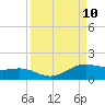 South Bay entrance tide chart for Wednesday, September 10, 2025