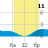 South Bay entrance tide chart for Thursday, September 11, 2025
