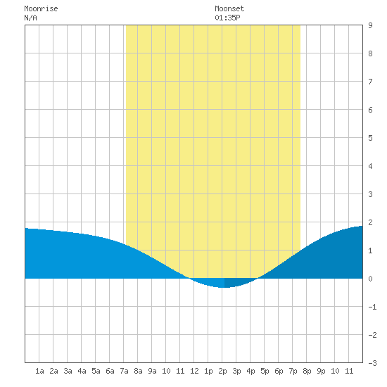 South Bay entrance tide chart for Saturday, September 13, 2025