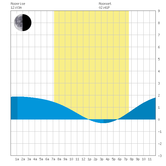South Bay entrance tide chart for Sunday, September 14, 2025