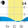 South Bay entrance tide chart for Sunday, September 14, 2025