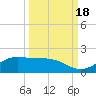 South Bay entrance tide chart for Thursday, September 18, 2025