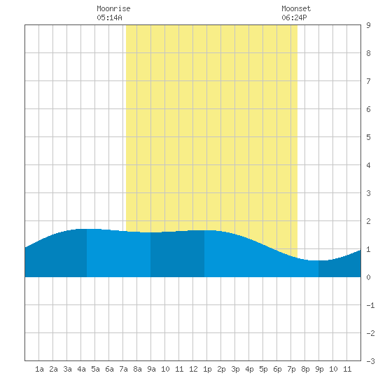 South Bay entrance tide chart for Friday, September 19, 2025