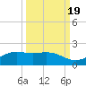 South Bay entrance tide chart for Friday, September 19, 2025