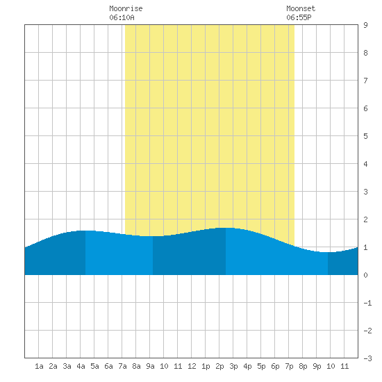 South Bay entrance tide chart for Saturday, September 20, 2025