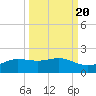 South Bay entrance tide chart for Saturday, September 20, 2025
