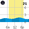 South Bay entrance tide chart for Sunday, September 21, 2025