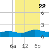 South Bay entrance tide chart for Monday, September 22, 2025