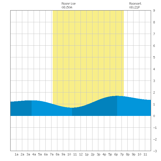South Bay entrance tide chart for Tuesday, September 23, 2025