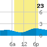 South Bay entrance tide chart for Tuesday, September 23, 2025