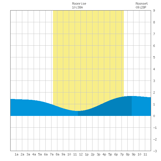 South Bay entrance tide chart for Thursday, September 25, 2025