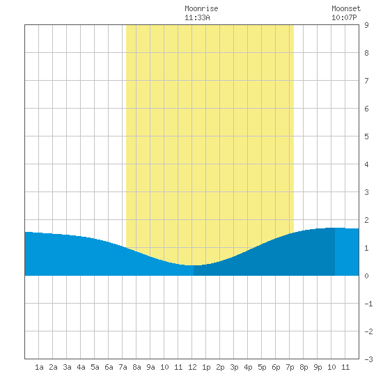 South Bay entrance tide chart for Friday, September 26, 2025