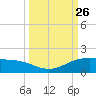 South Bay entrance tide chart for Friday, September 26, 2025