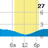 South Bay entrance tide chart for Saturday, September 27, 2025