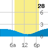 South Bay entrance tide chart for Sunday, September 28, 2025