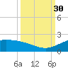 South Bay entrance tide chart for Tuesday, September 30, 2025