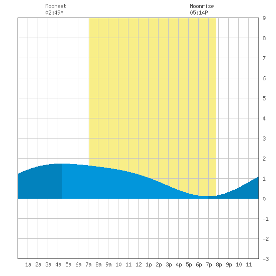 South Bay entrance tide chart for Wednesday, September 3, 2025
