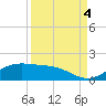 South Bay entrance tide chart for Thursday, September 4, 2025