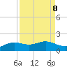 South Bay entrance tide chart for Monday, September 8, 2025