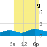 South Bay entrance tide chart for Tuesday, September 9, 2025