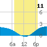 South Bay entrance tide chart for Saturday, October 11, 2025