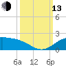 South Bay entrance tide chart for Monday, October 13, 2025