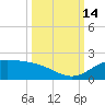South Bay entrance tide chart for Tuesday, October 14, 2025