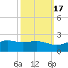 South Bay entrance tide chart for Friday, October 17, 2025