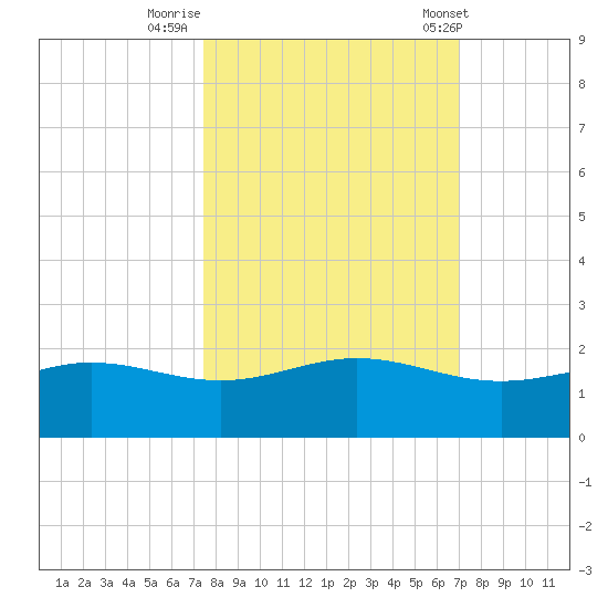 South Bay entrance tide chart for Saturday, October 18, 2025