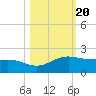 South Bay entrance tide chart for Monday, October 20, 2025