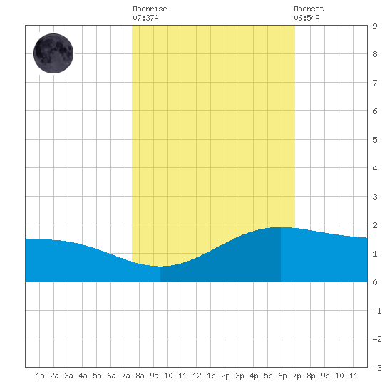 South Bay entrance tide chart for Tuesday, October 21, 2025