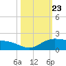 South Bay entrance tide chart for Thursday, October 23, 2025