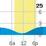 South Bay entrance tide chart for Saturday, October 25, 2025