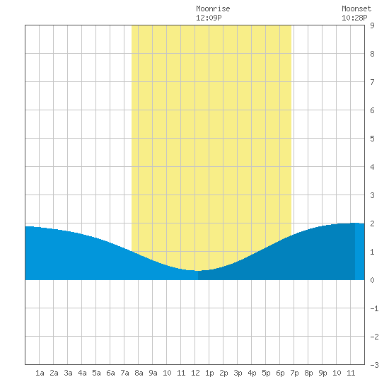 South Bay entrance tide chart for Sunday, October 26, 2025