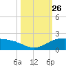 South Bay entrance tide chart for Sunday, October 26, 2025