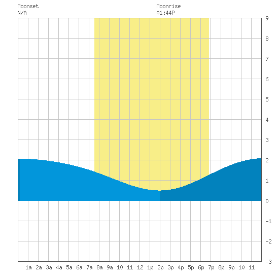 South Bay entrance tide chart for Tuesday, October 28, 2025