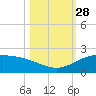 South Bay entrance tide chart for Tuesday, October 28, 2025